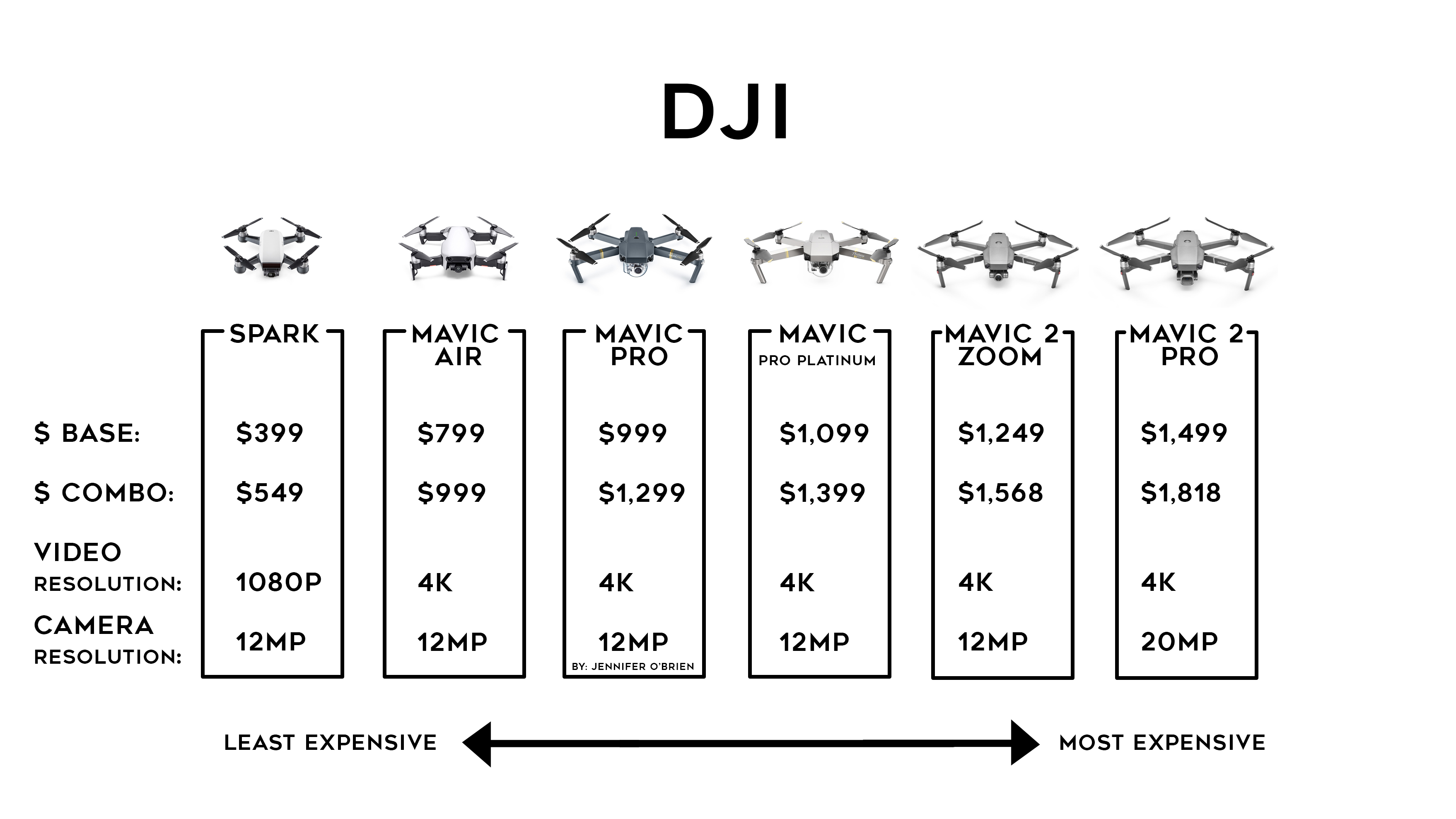 Drone Chart